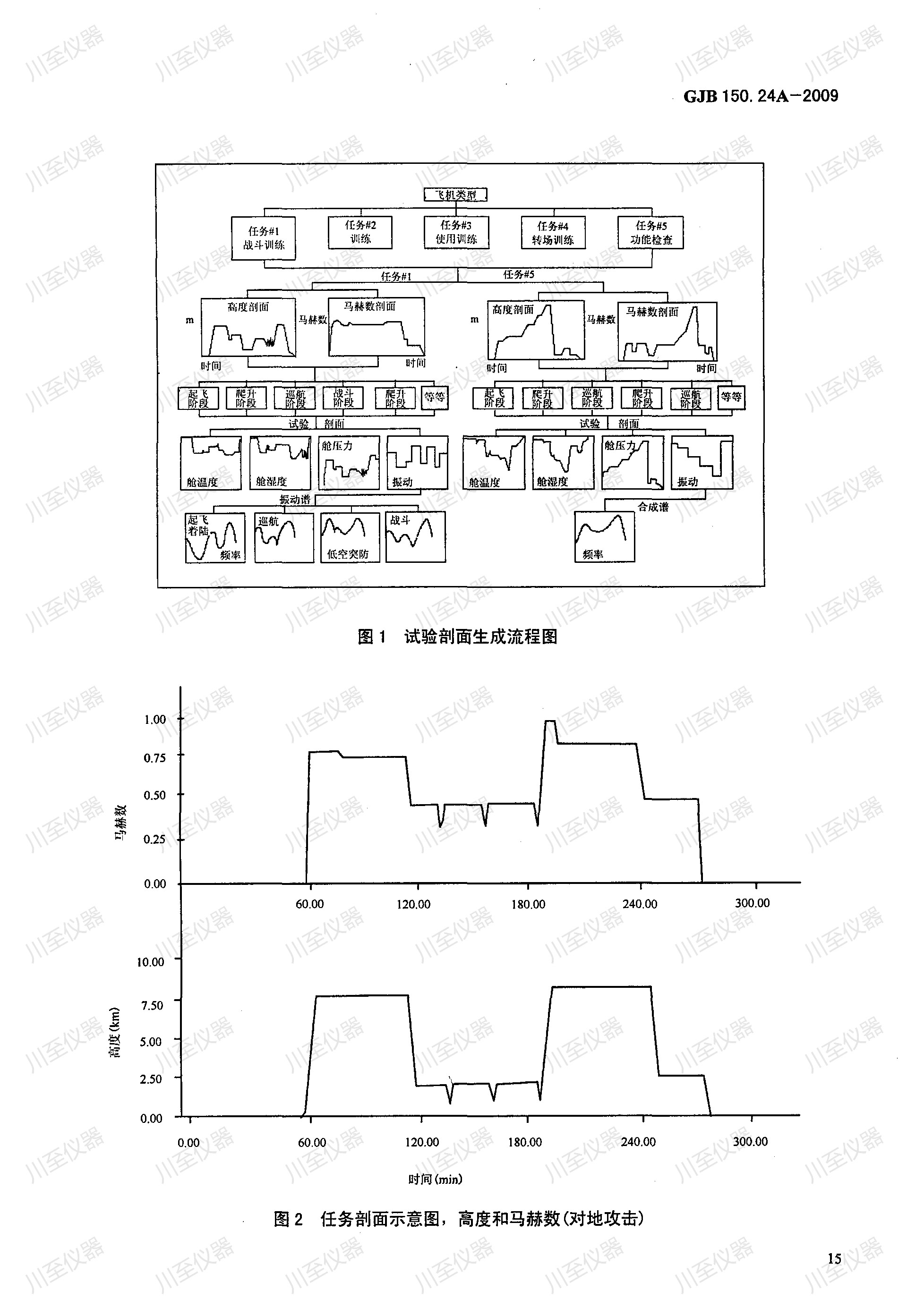 GJB150.24A-2009军用装备实验室环境试验方法 温度-湿度-高度-振动试验_19.jpg