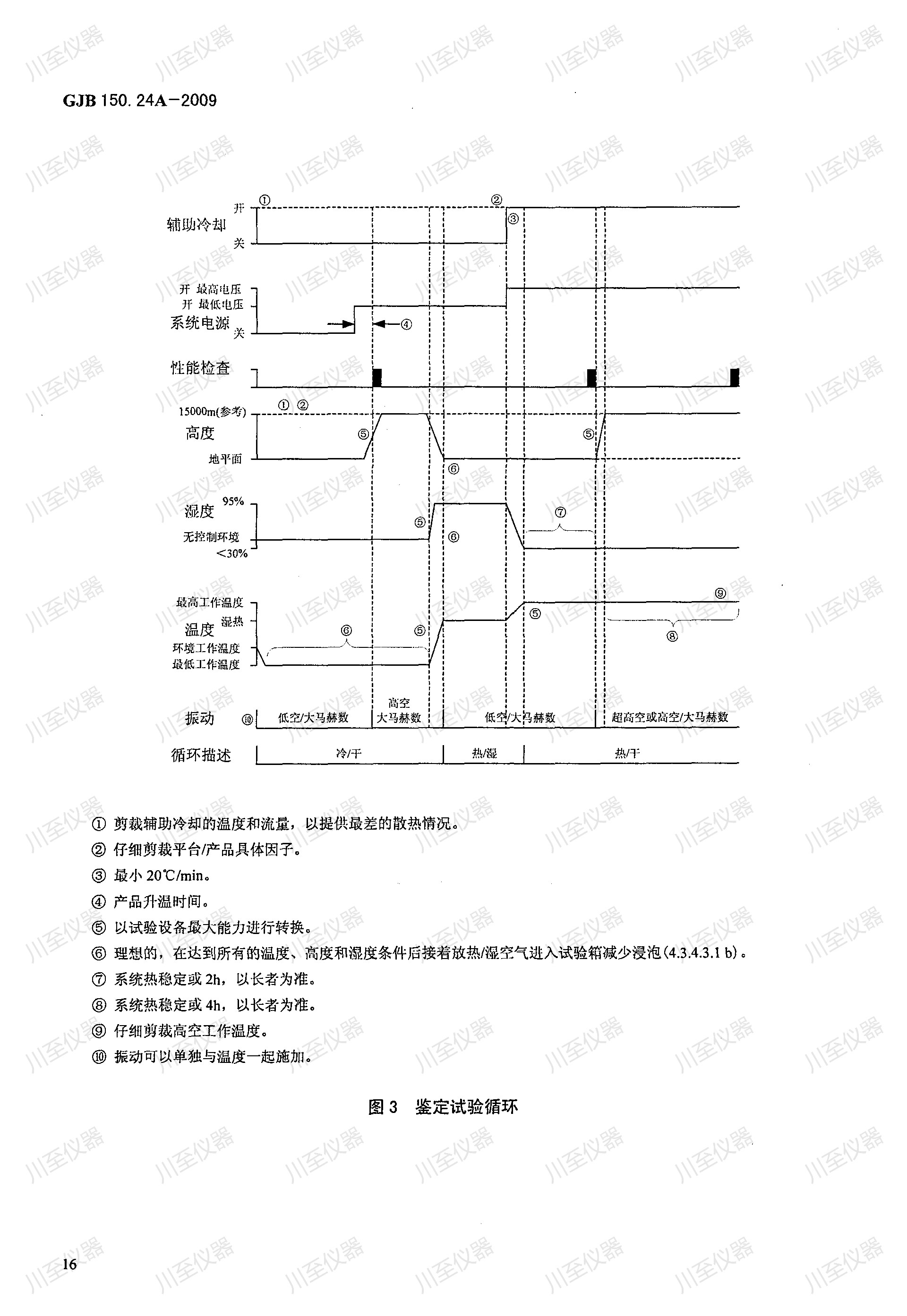 GJB150.24A-2009军用装备实验室环境试验方法 温度-湿度-高度-振动试验_20.jpg
