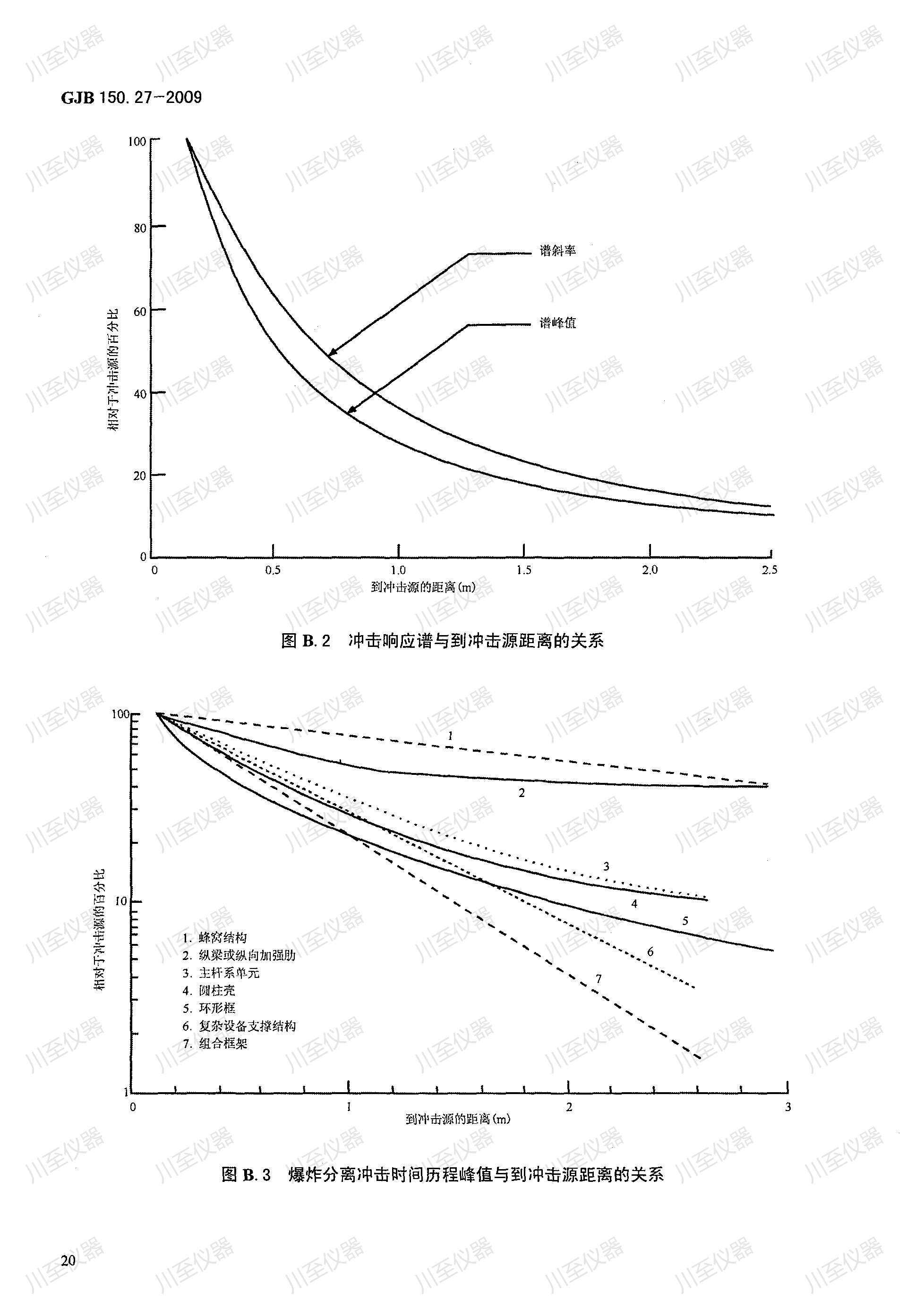 GJB150.27-2009军用装备实验室环境试验方法 爆炸分离冲击试验_24.jpg