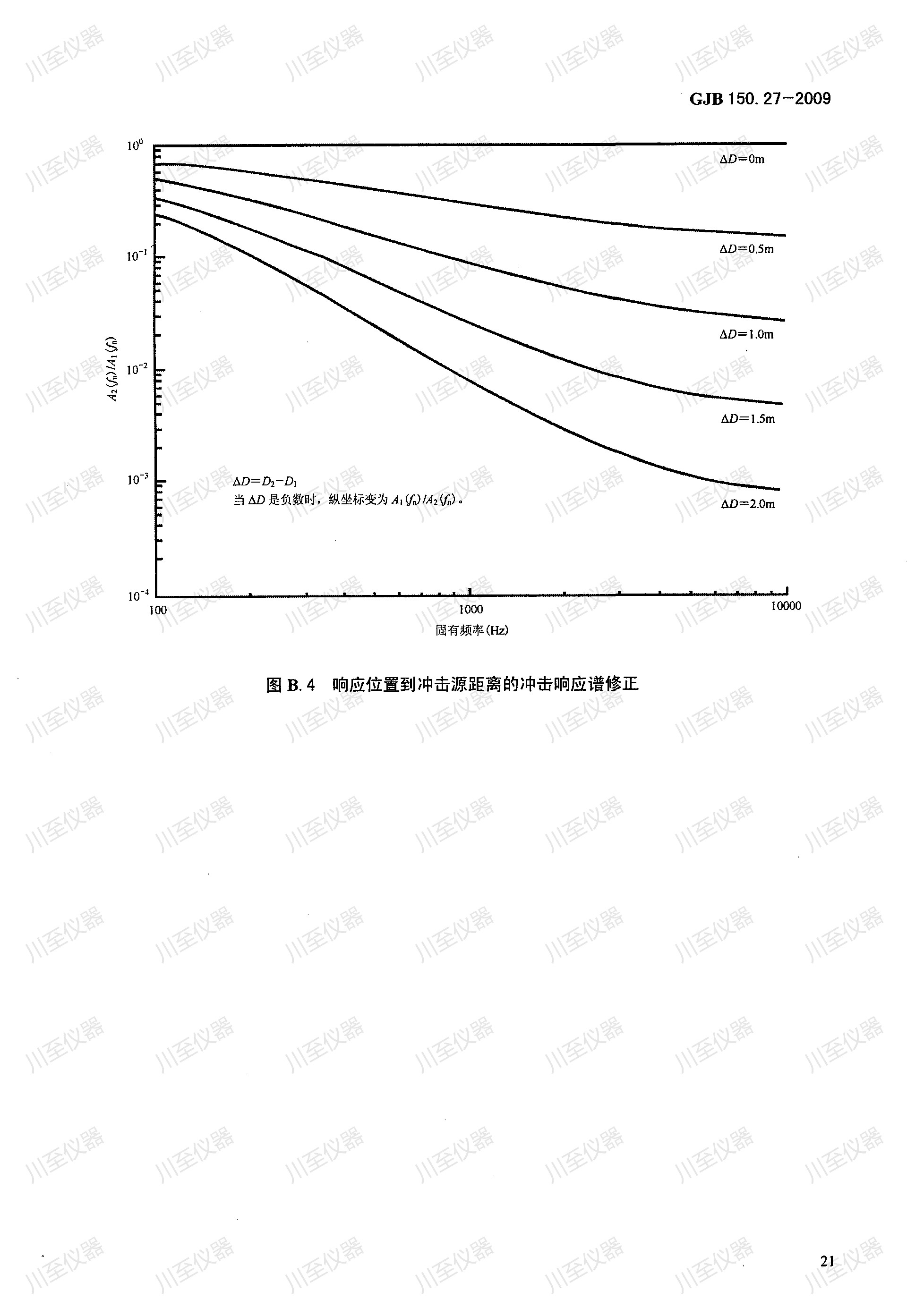 GJB150.27-2009军用装备实验室环境试验方法 爆炸分离冲击试验_25.jpg